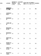 次测评涵盖了成都会场上分歧定位的十家拆修公